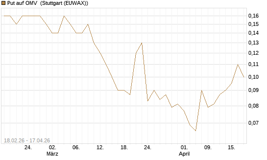 Put auf OMV [Société Générale Effekten GmbH] Chart