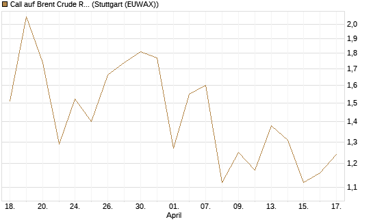 Call auf Brent Crude Rohöl ICE 09/26 [Vontobel] Chart