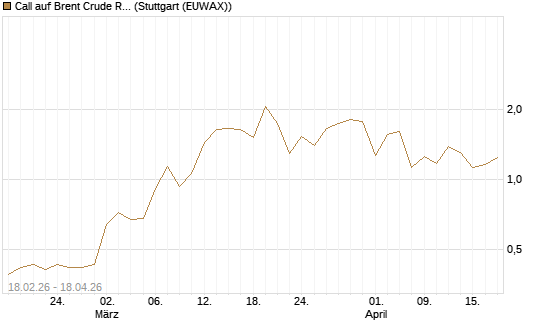 Call auf Brent Crude Rohöl ICE 09/26 [Vontobel] Chart
