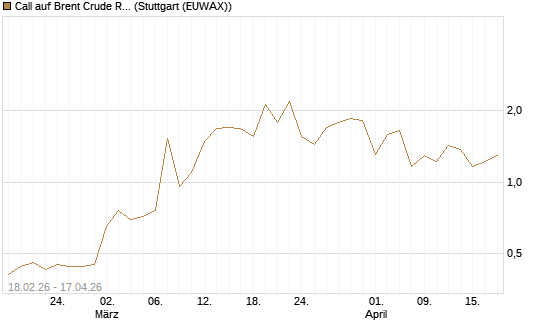 Call auf Brent Crude Rohöl ICE 09/26 [Vontobel] Chart