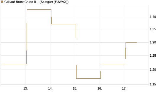 Call auf Brent Crude Rohöl ICE 09/26 [Vontobel] Chart