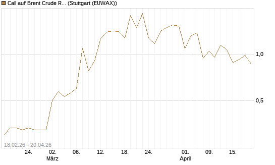 Call auf Brent Crude Rohöl ICE 09/26 [Vontobel] Chart