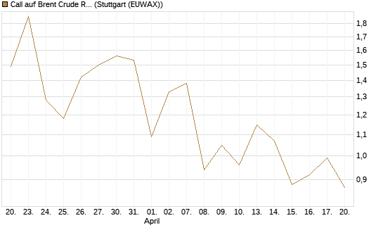 Call auf Brent Crude Rohöl ICE 09/26 [Vontobel] Chart