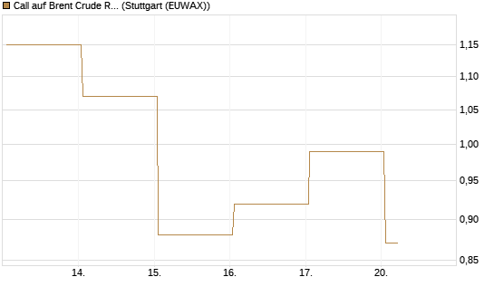 Call auf Brent Crude Rohöl ICE 09/26 [Vontobel] Chart