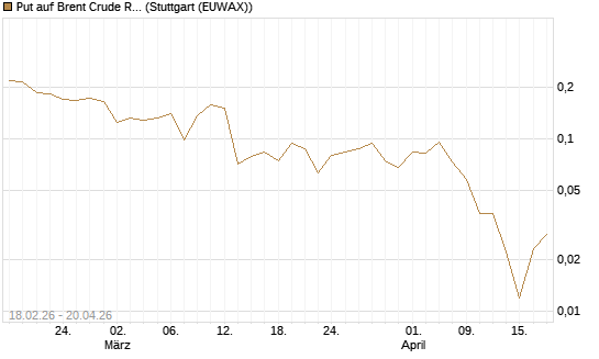 Put auf Brent Crude Rohöl ICE 09/26 [Vontobel] Chart
