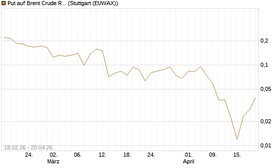 Put auf Brent Crude Rohöl ICE 09/26 [Vontobel] Chart