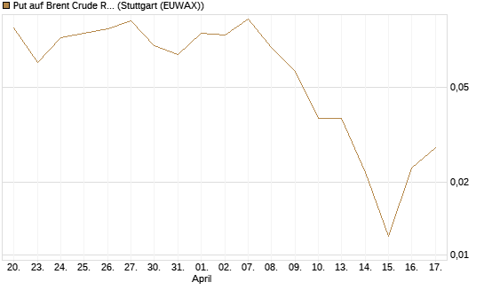 Put auf Brent Crude Rohöl ICE 09/26 [Vontobel] Chart
