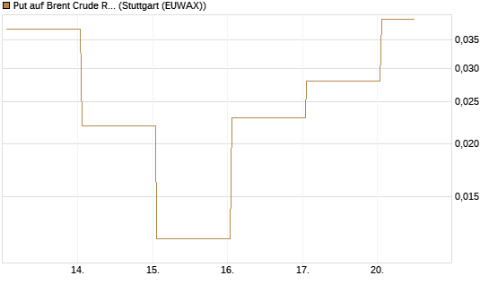 Put auf Brent Crude Rohöl ICE 09/26 [Vontobel] Chart