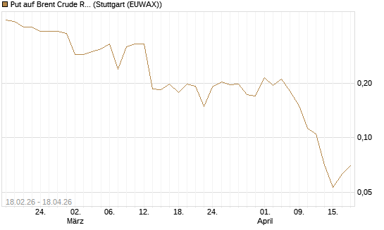 Put auf Brent Crude Rohöl ICE 09/26 [Vontobel] Chart