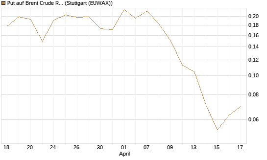 Put auf Brent Crude Rohöl ICE 09/26 [Vontobel] Chart