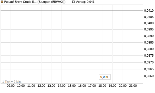 Put auf Brent Crude Rohöl ICE 09/26 [Vontobel] Chart