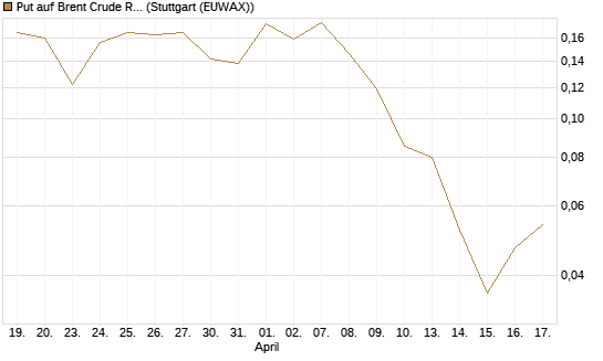 Put auf Brent Crude Rohöl ICE 09/26 [Vontobel] Chart