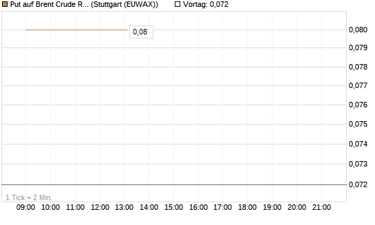 Put auf Brent Crude Rohöl ICE 09/26 [Vontobel] Chart