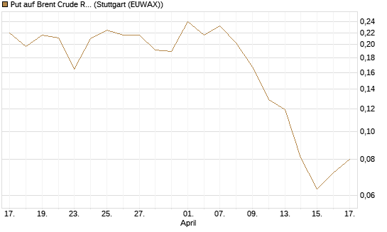 Put auf Brent Crude Rohöl ICE 09/26 [Vontobel] Chart