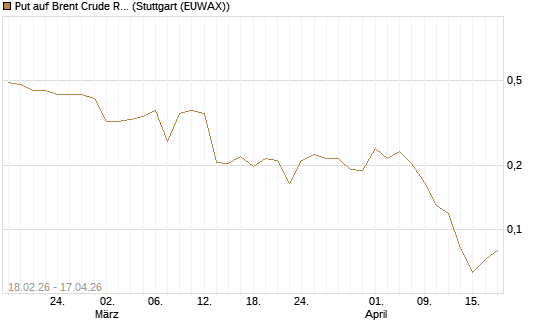 Put auf Brent Crude Rohöl ICE 09/26 [Vontobel] Chart