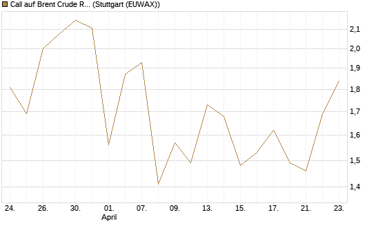 Call auf Brent Crude Rohöl ICE 09/26 [Vontobel] Chart