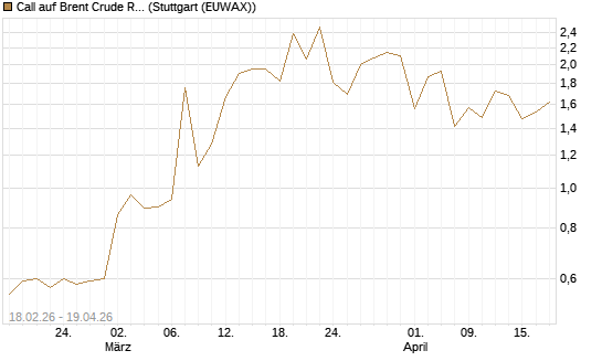Call auf Brent Crude Rohöl ICE 09/26 [Vontobel] Chart