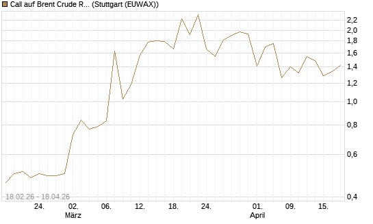 Call auf Brent Crude Rohöl ICE 09/26 [Vontobel] Chart