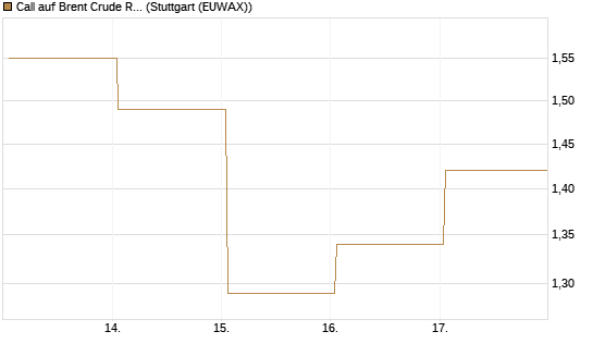 Call auf Brent Crude Rohöl ICE 09/26 [Vontobel] Chart