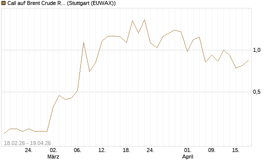 Call auf Brent Crude Rohöl ICE 09/26 [Vontobel] Chart