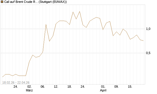 Call auf Brent Crude Rohöl ICE 09/26 [Vontobel] Chart