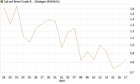 Call auf Brent Crude Rohöl ICE 09/26 [Vontobel] Chart