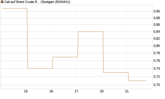 Call auf Brent Crude Rohöl ICE 09/26 [Vontobel] Chart