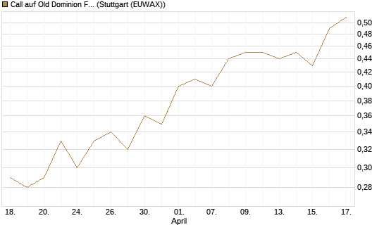 Call auf Old Dominion Freight Line [Morgan Stanley & Co. Int. plc] Chart