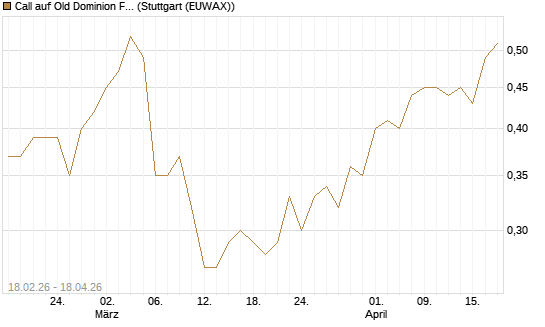 Call auf Old Dominion Freight Line [Morgan Stanley & Co. Int. plc] Chart