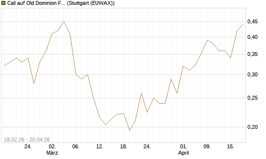 Call auf Old Dominion Freight Line [Morgan Stanley & Co. Int. plc] Chart