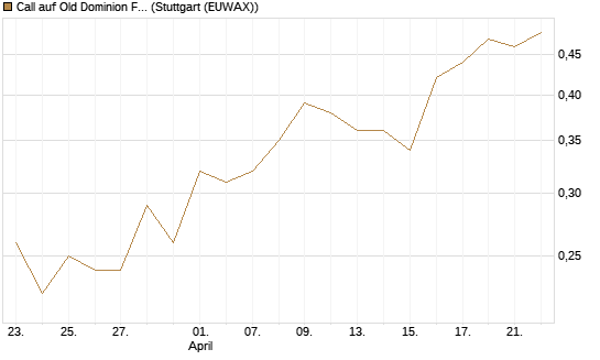 Call auf Old Dominion Freight Line [Morgan Stanley & Co. Int. plc] Chart