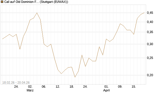 Call auf Old Dominion Freight Line [Morgan Stanley & Co. Int. plc] Chart