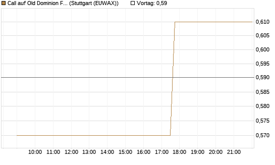 Call auf Old Dominion Freight Line [Morgan Stanley & Co. Int. plc] Chart