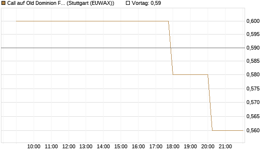 Call auf Old Dominion Freight Line [Morgan Stanley & Co. Int. plc] Chart