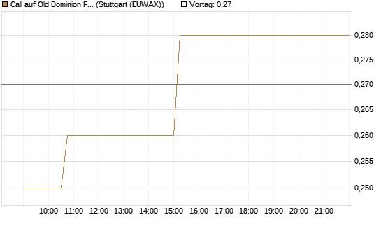 Call auf Old Dominion Freight Line [Morgan Stanley & Co. Int. plc] Chart