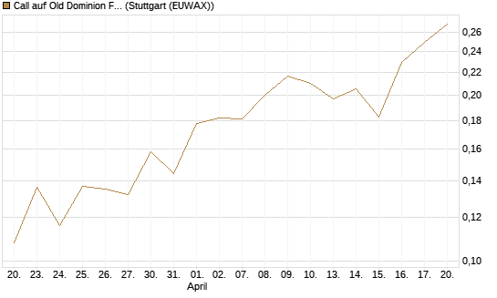 Call auf Old Dominion Freight Line [Morgan Stanley & Co. Int. plc] Chart
