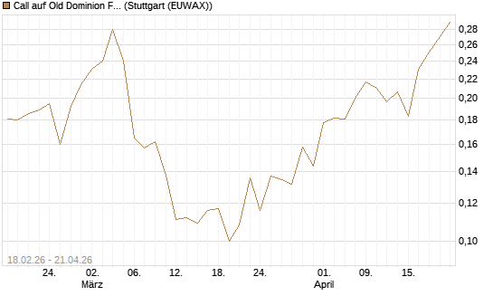 Call auf Old Dominion Freight Line [Morgan Stanley & Co. Int. plc] Chart