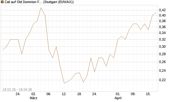Call auf Old Dominion Freight Line [Morgan Stanley & Co. Int. plc] Chart
