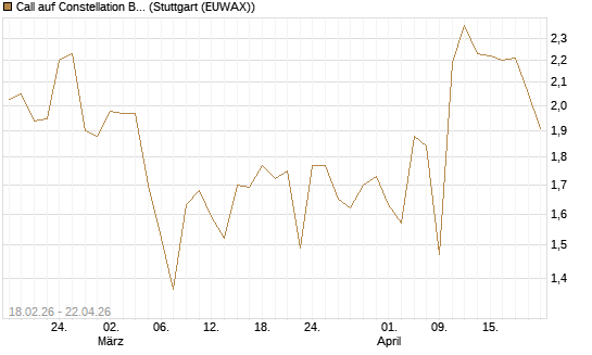 Call auf Constellation Brands A [Vontobel] Chart