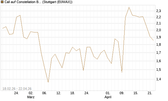 Call auf Constellation Brands A [Vontobel] Chart