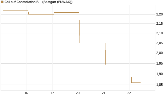 Call auf Constellation Brands A [Vontobel] Chart