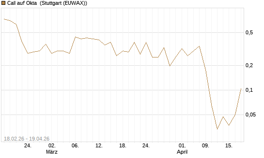 Call auf Okta [Vontobel] Chart