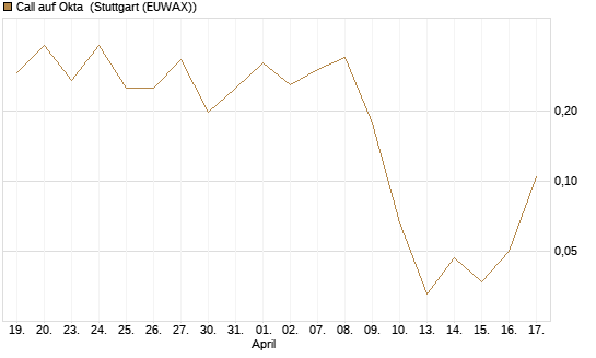 Call auf Okta [Vontobel] Chart