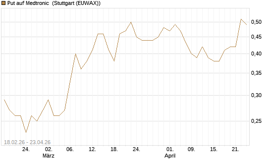 Put auf Medtronic [Vontobel] Chart