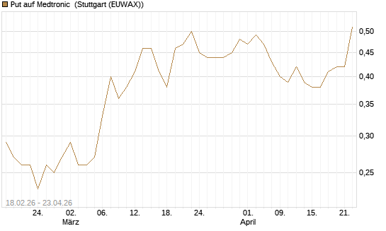 Put auf Medtronic [Vontobel] Chart