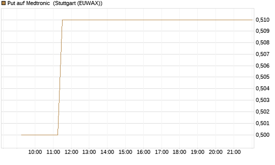 Put auf Medtronic [Vontobel] Chart