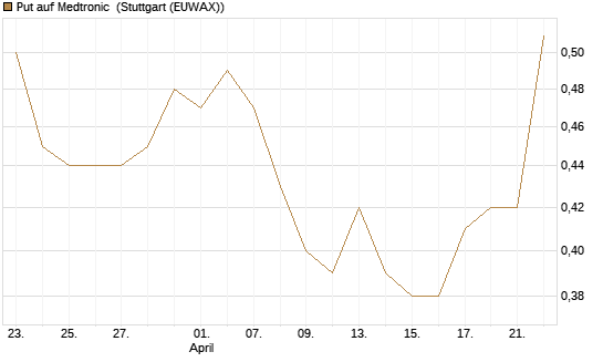 Put auf Medtronic [Vontobel] Chart