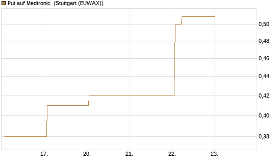 Put auf Medtronic [Vontobel] Chart