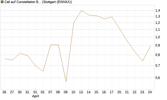 Call auf Constellation Brands A [Vontobel] Chart