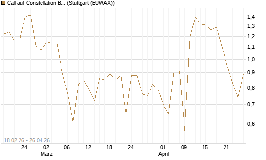 Call auf Constellation Brands A [Vontobel] Chart